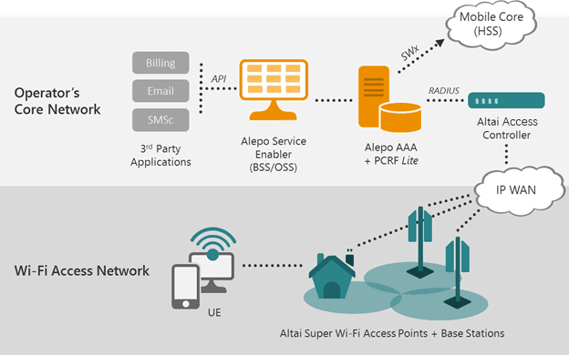 alepo and altai solution framework