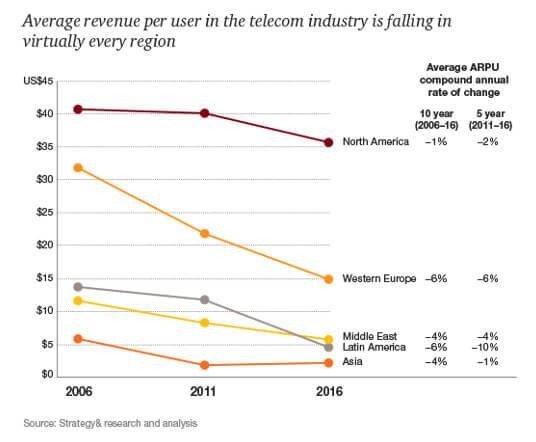 telecom industry