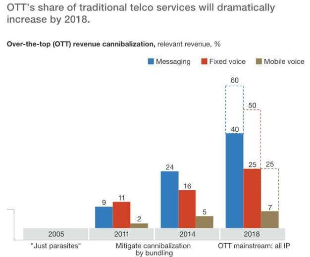 telecom industry
