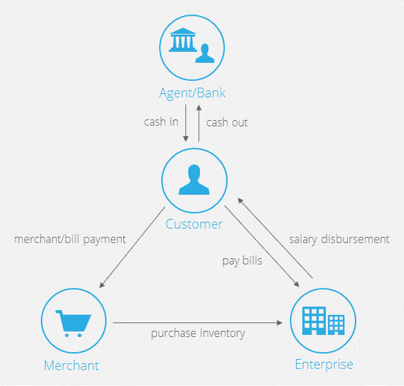 mobile money profitability