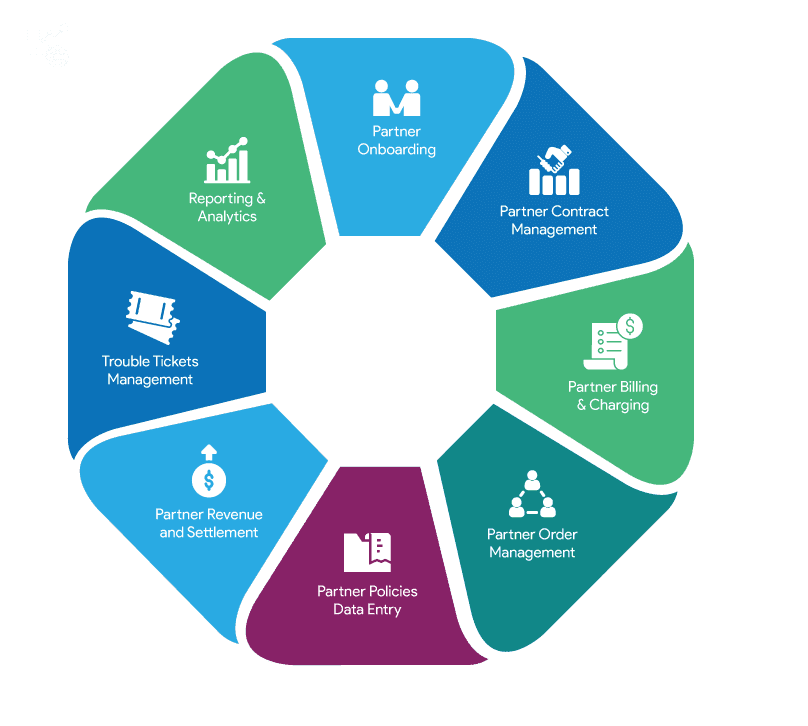 E2E partner management E2E partner management