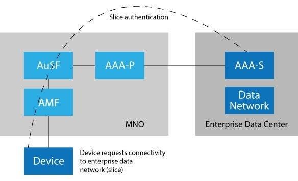 5G Slice Authenication