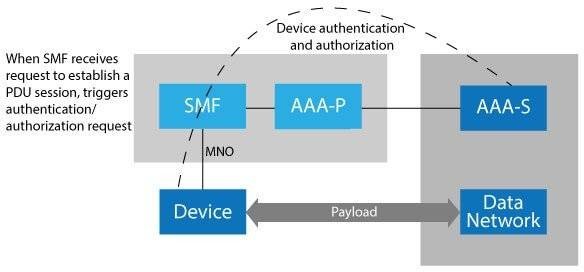 5G Slice Authenication