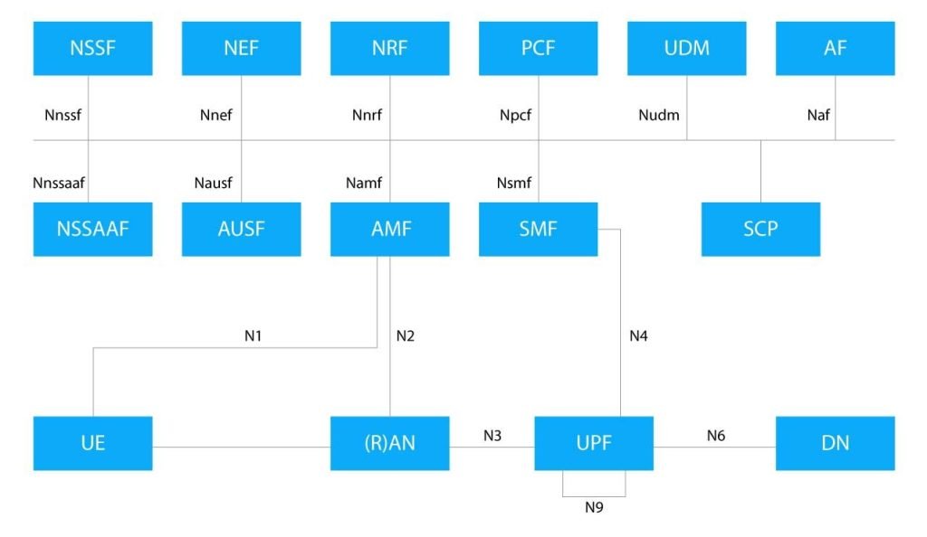 5G SA key components