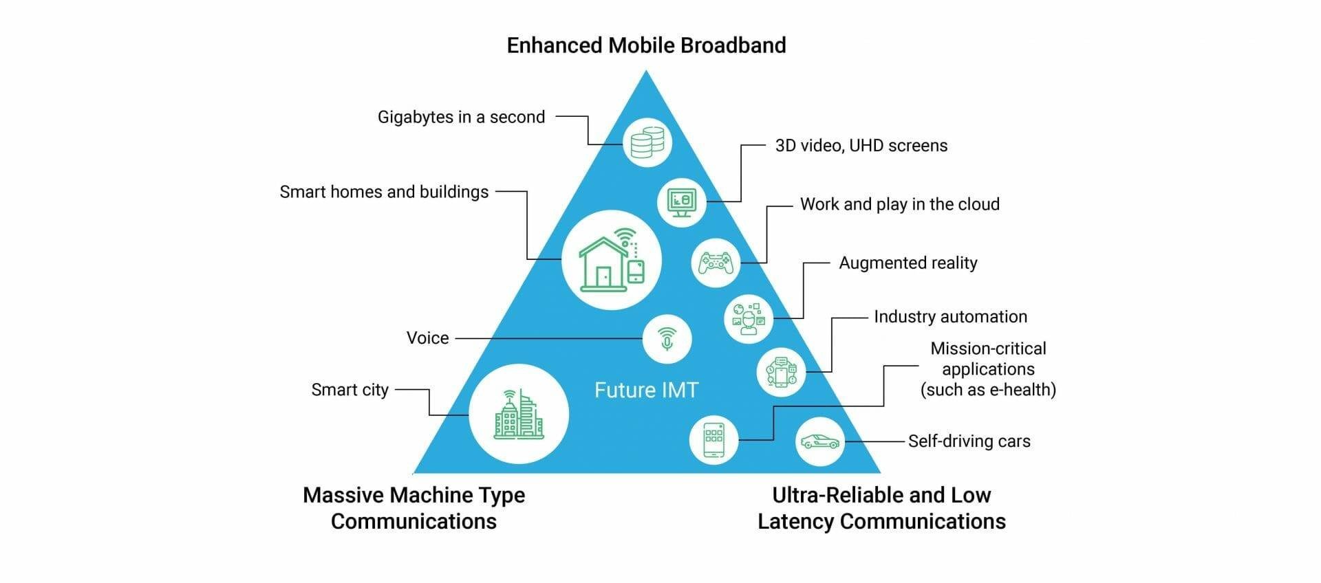 Enhanced Mobile Broadband with 5G