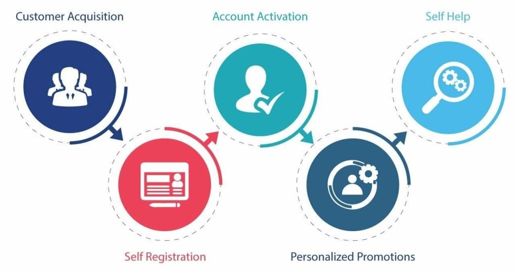 Business benefits of the zero-touch model