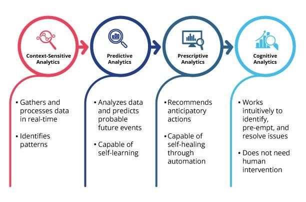 Key stages of network analytics journey