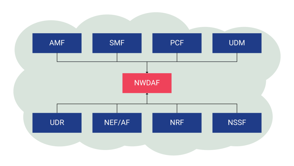 NWDAF integrates will all 5G core network functions