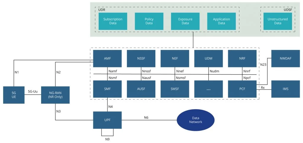 5G SA with 5G Core architecture (source GSMA)