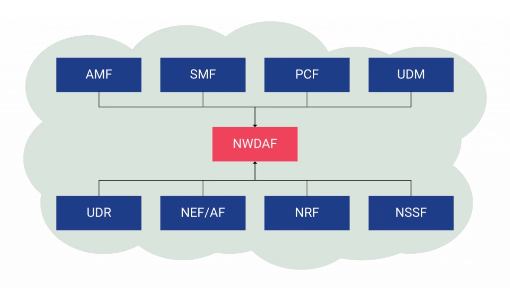 NWDAF integrates will all 5G core network functions